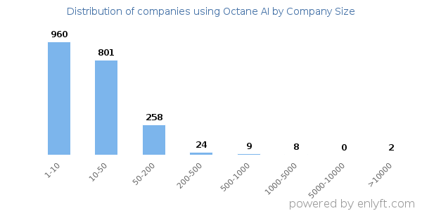 Companies using Octane AI, by size (number of employees)
