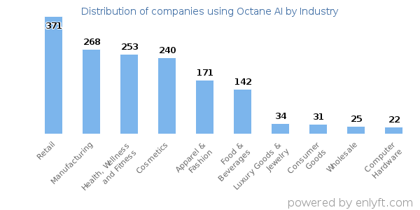 Companies using Octane AI - Distribution by industry