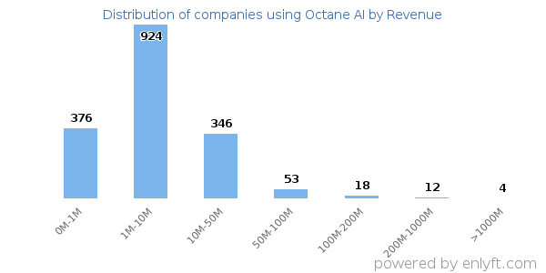 Octane AI clients - distribution by company revenue