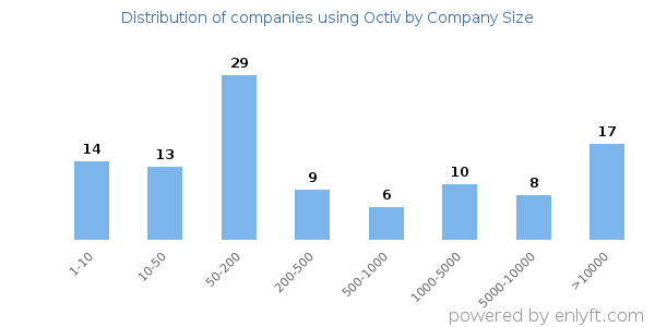 Companies using Octiv, by size (number of employees)
