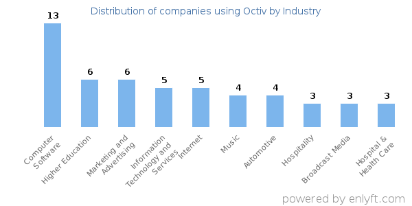 Companies using Octiv - Distribution by industry