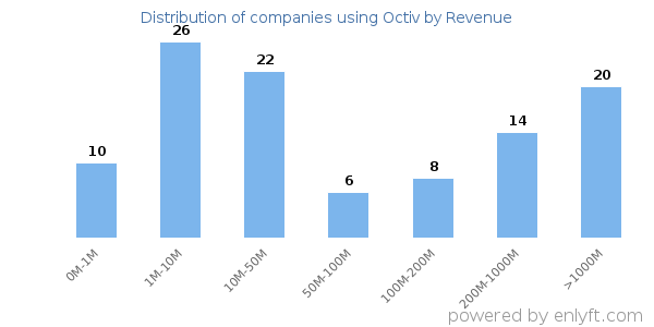 Octiv clients - distribution by company revenue
