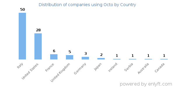 Octo customers by country