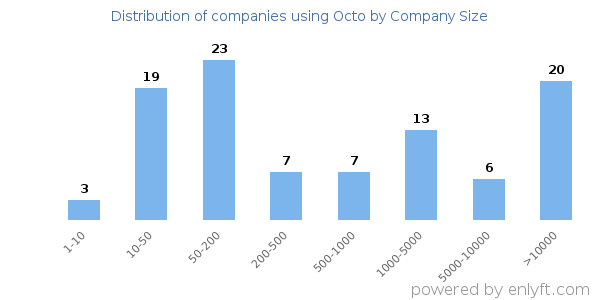 Companies using Octo, by size (number of employees)