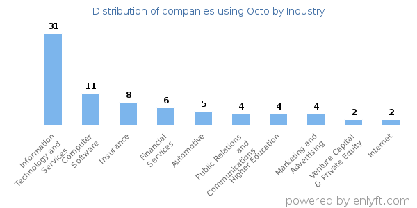 Companies using Octo - Distribution by industry