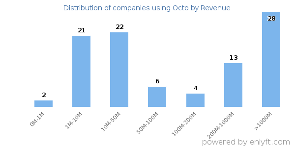 Octo clients - distribution by company revenue