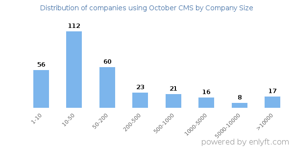 Companies using October CMS, by size (number of employees)