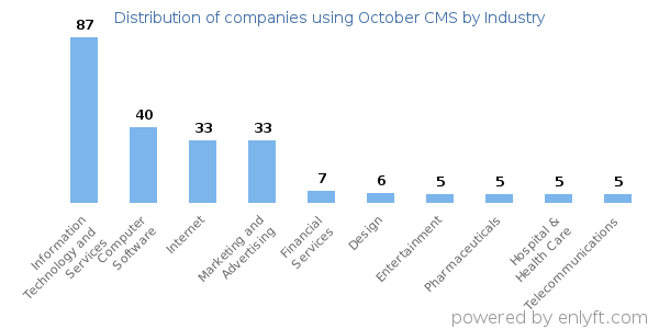 Companies using October CMS - Distribution by industry