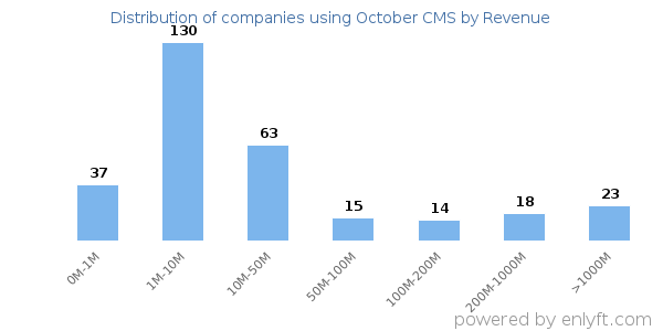 October CMS clients - distribution by company revenue
