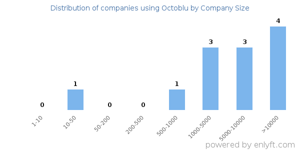Companies using Octoblu, by size (number of employees)