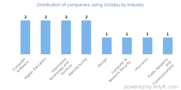 Companies using Octoblu - Distribution by industry
