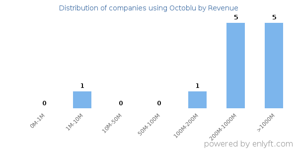 Octoblu clients - distribution by company revenue
