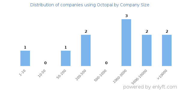 Companies using Octopai, by size (number of employees)