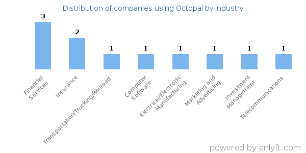 Companies using Octopai - Distribution by industry