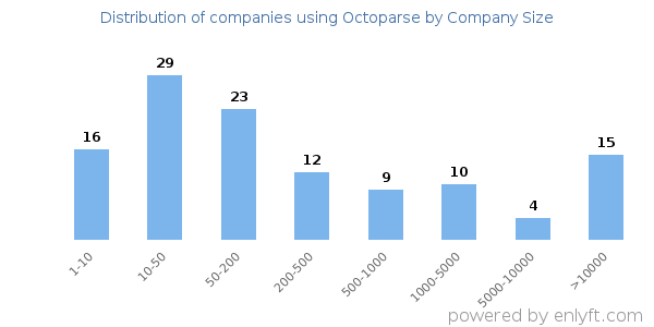 Companies using Octoparse, by size (number of employees)