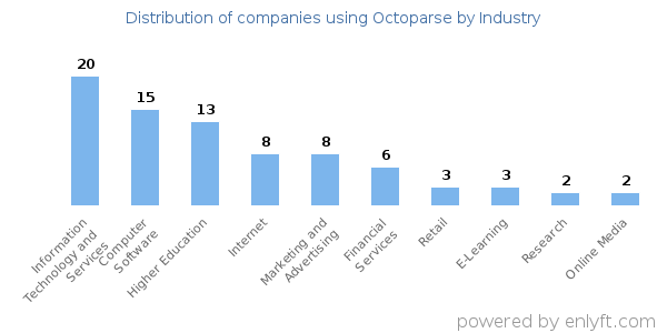 Companies using Octoparse - Distribution by industry