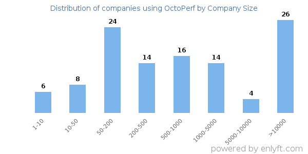 Companies using OctoPerf, by size (number of employees)