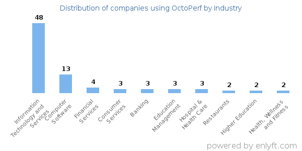 Companies using OctoPerf - Distribution by industry