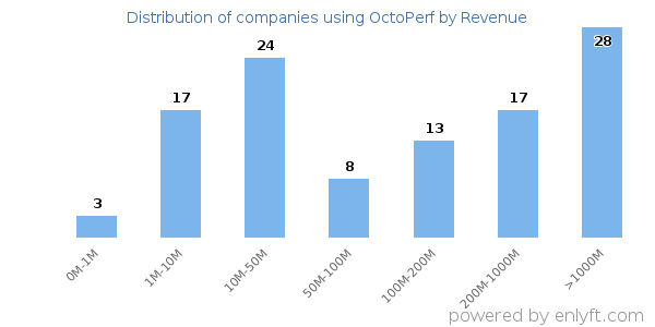 OctoPerf clients - distribution by company revenue