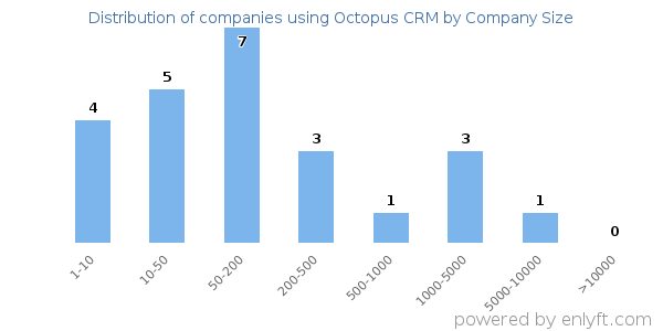 Companies using Octopus CRM, by size (number of employees)
