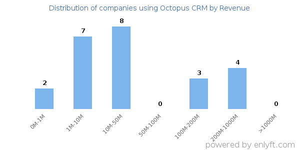 Octopus CRM clients - distribution by company revenue