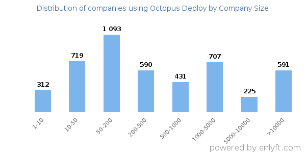 Companies using Octopus Deploy, by size (number of employees)