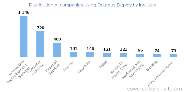 Companies using Octopus Deploy - Distribution by industry