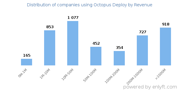 Octopus Deploy clients - distribution by company revenue
