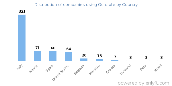 Octorate customers by country