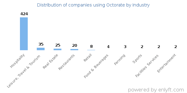 Companies using Octorate - Distribution by industry