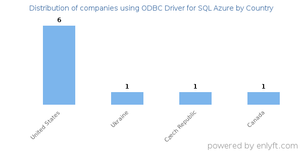 ODBC Driver for SQL Azure customers by country