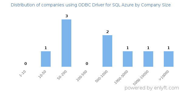 Companies using ODBC Driver for SQL Azure, by size (number of employees)
