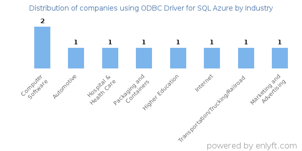 Companies using ODBC Driver for SQL Azure - Distribution by industry