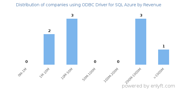 ODBC Driver for SQL Azure clients - distribution by company revenue
