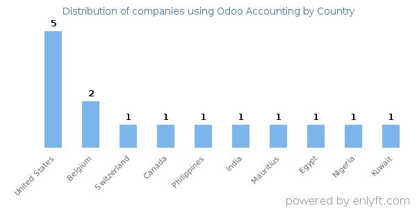 Odoo Accounting customers by country