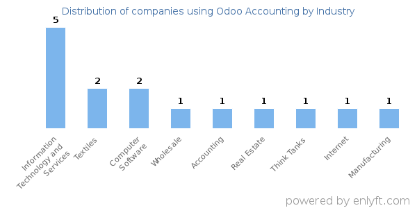 Companies using Odoo Accounting - Distribution by industry