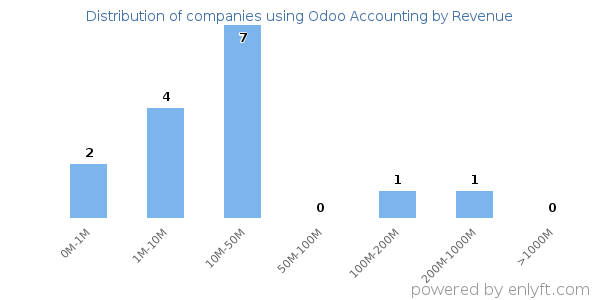 Odoo Accounting clients - distribution by company revenue