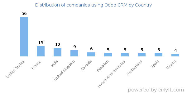 Odoo CRM customers by country