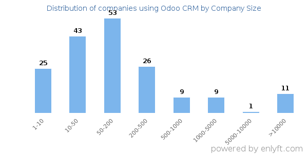 Companies using Odoo CRM, by size (number of employees)