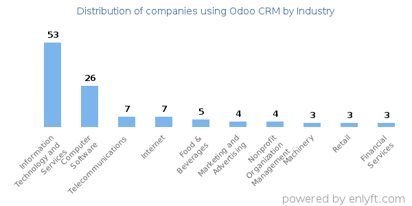 Companies using Odoo CRM - Distribution by industry
