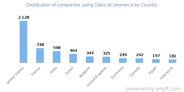 Odoo eCommerce customers by country
