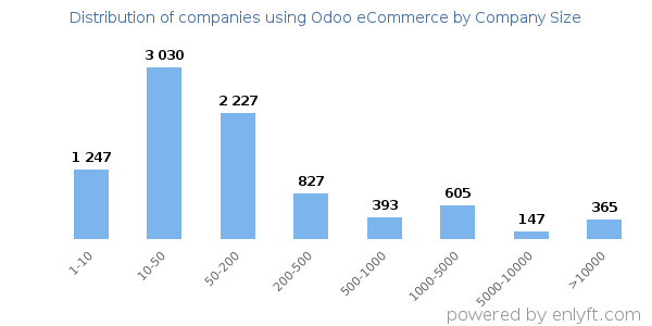 Companies using Odoo eCommerce, by size (number of employees)