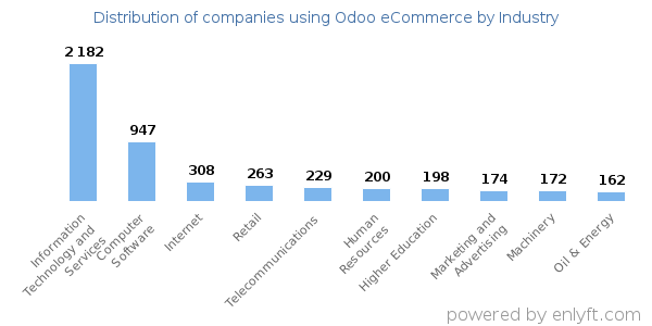 Companies using Odoo eCommerce - Distribution by industry