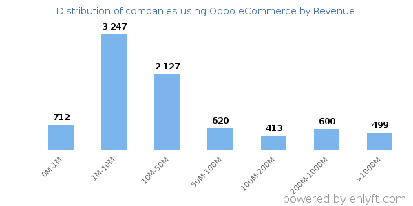 Odoo eCommerce clients - distribution by company revenue