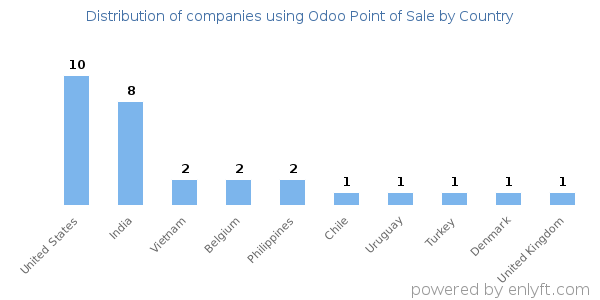 Odoo Point of Sale customers by country
