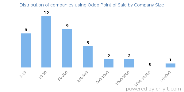 Companies using Odoo Point of Sale, by size (number of employees)