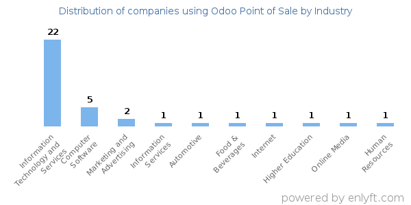 Companies using Odoo Point of Sale - Distribution by industry