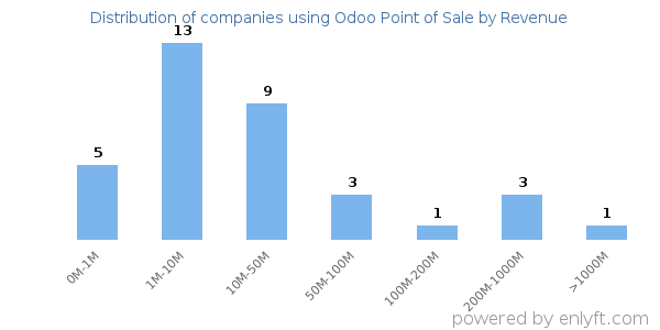 Odoo Point of Sale clients - distribution by company revenue