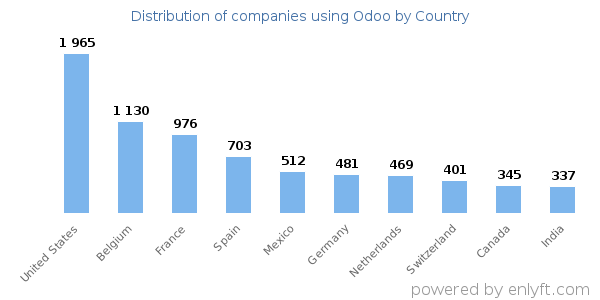 Odoo customers by country