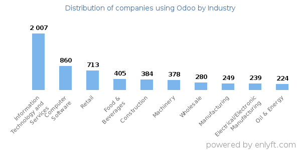 Companies using Odoo - Distribution by industry